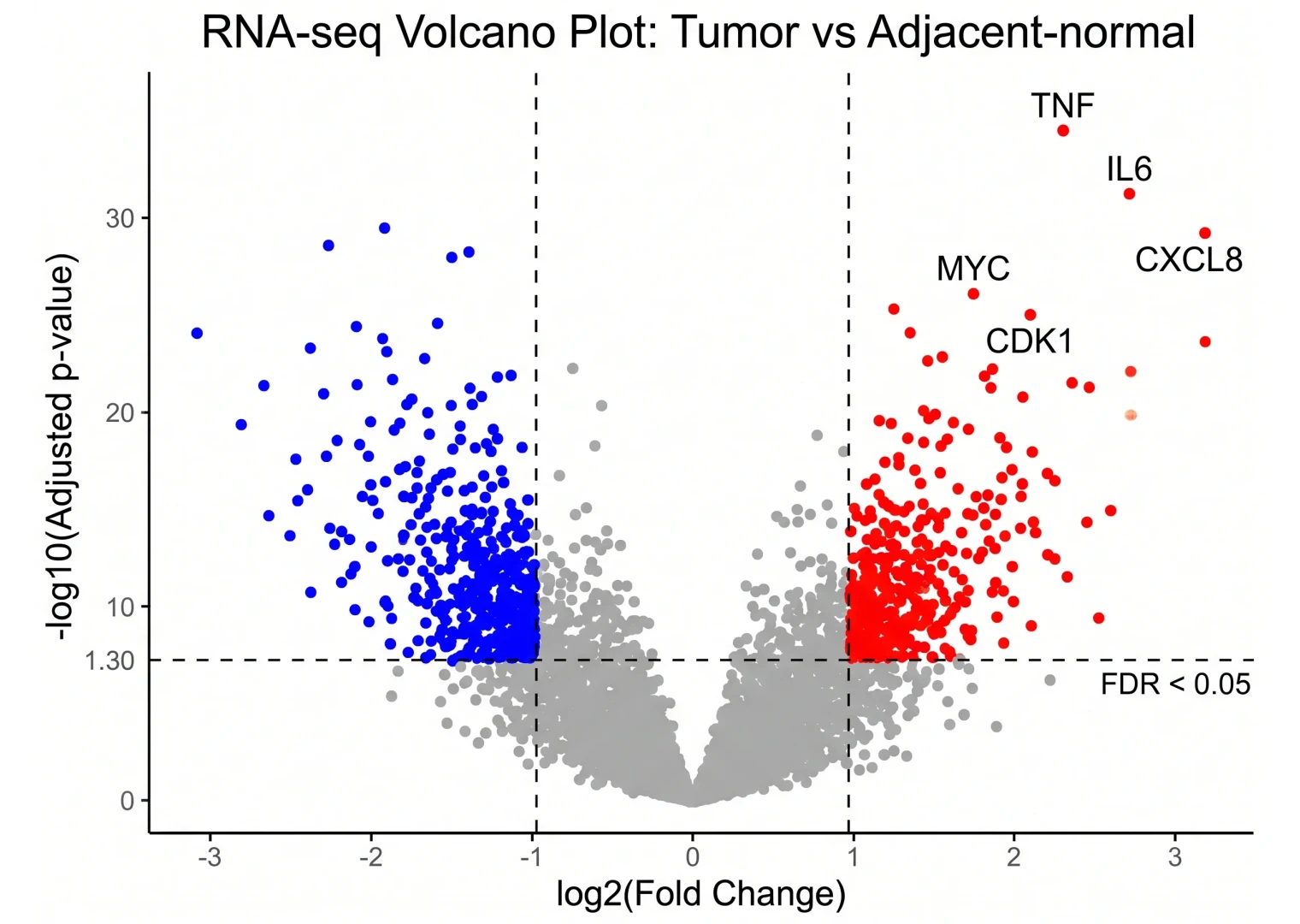 AI-generated RNA-seq volcano plot illustration with labeled genes, red upregulated points, blue downregulated points, and dashed threshold lines
