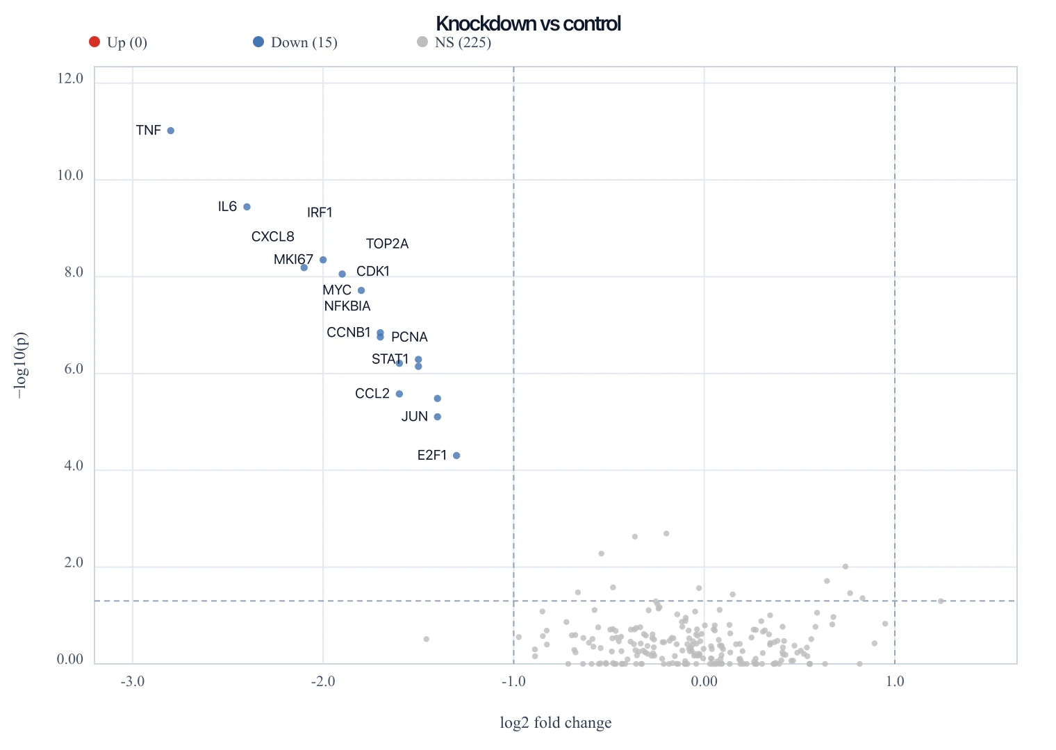 Volcano plot from a knockdown experiment with significant downregulated genes clustered on the left and a few upregulated genes on the right