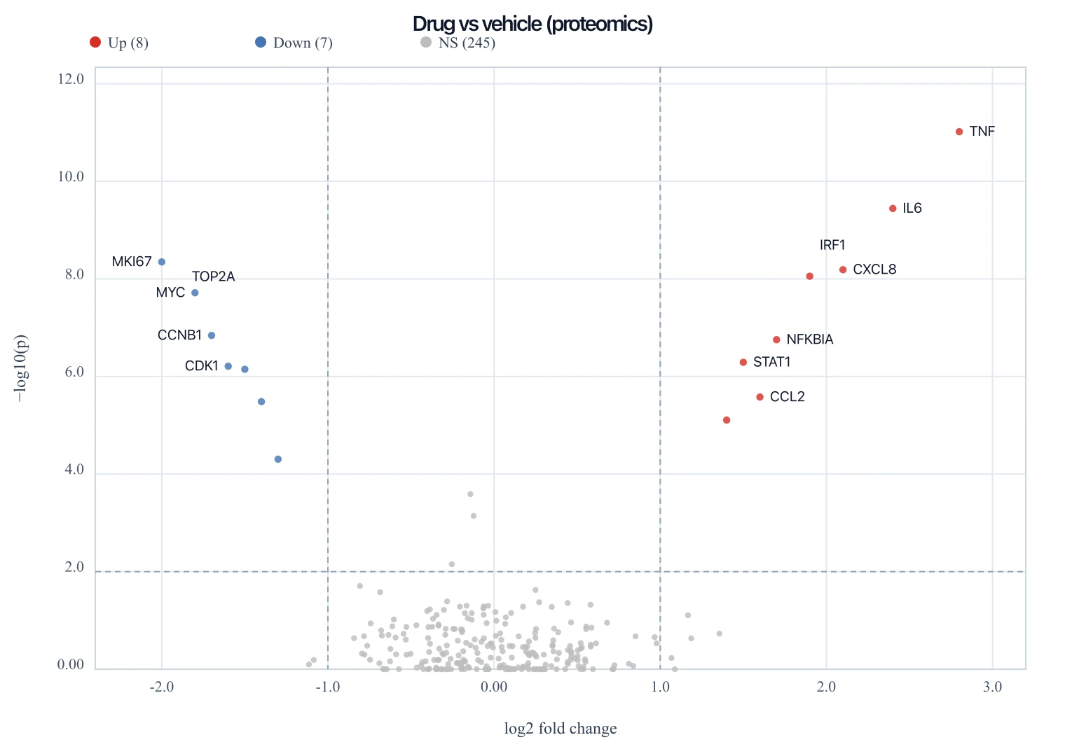 Proteomics volcano plot comparing drug treatment versus vehicle with a 0.01 FDR cutoff and labeled protein hits