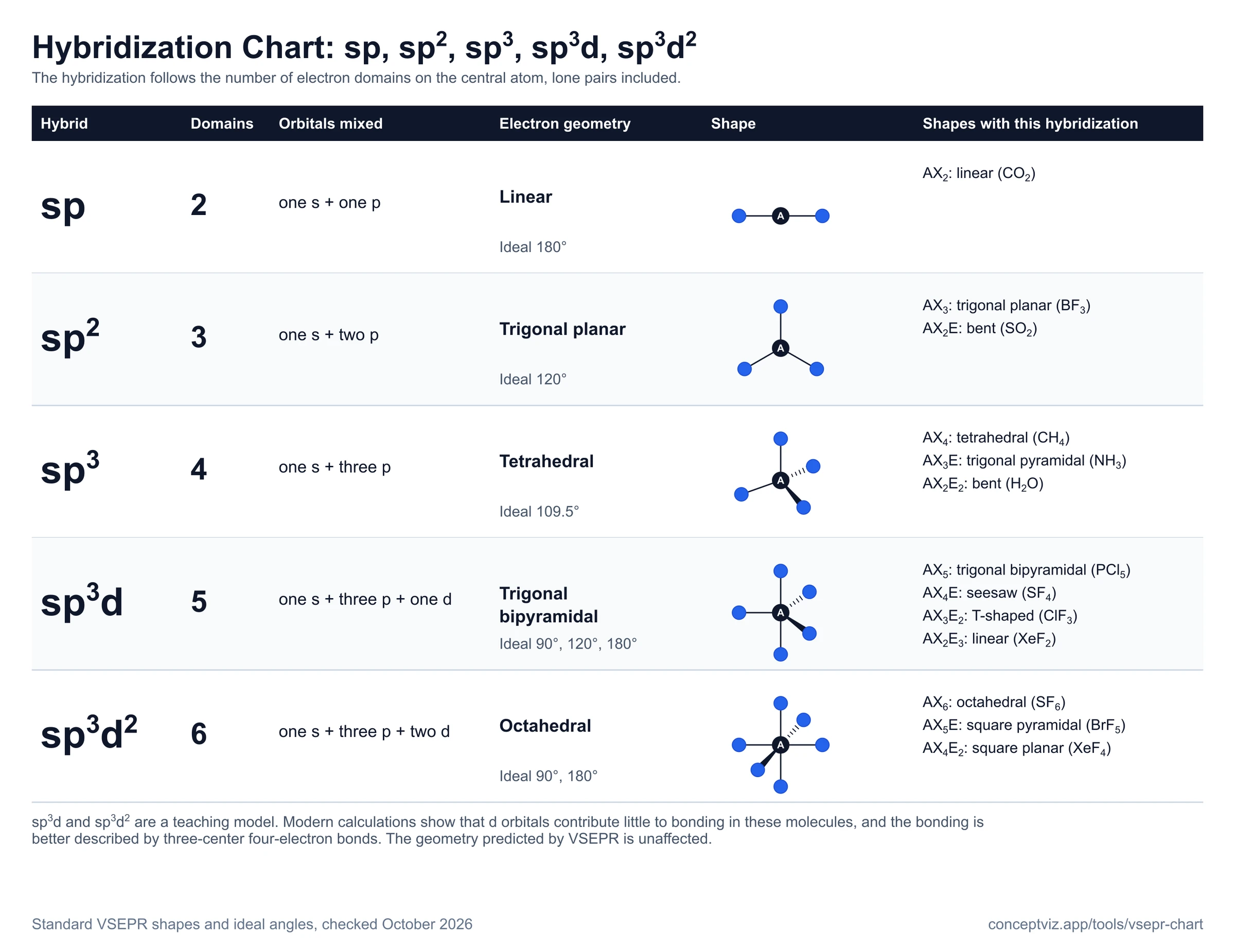 Hybridization chart matching 2 to 6 electron domains to sp, sp2, sp3, sp3d and sp3d2 with electron geometry, ideal angle and the molecular shapes for each