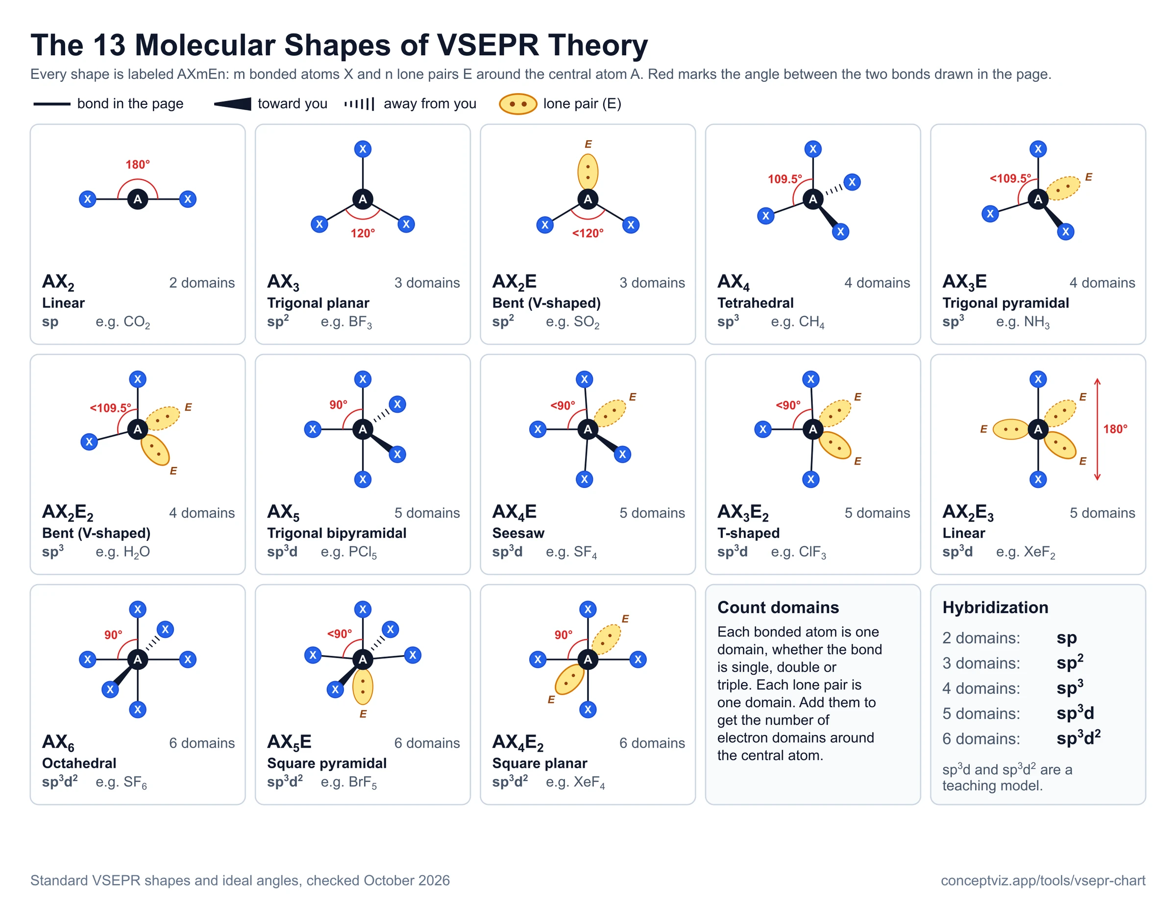 Poster of the 13 VSEPR molecular shapes from linear to square planar, each drawn with bonded atoms X, lone pairs E, wedge and dash bonds and the bond angle marked