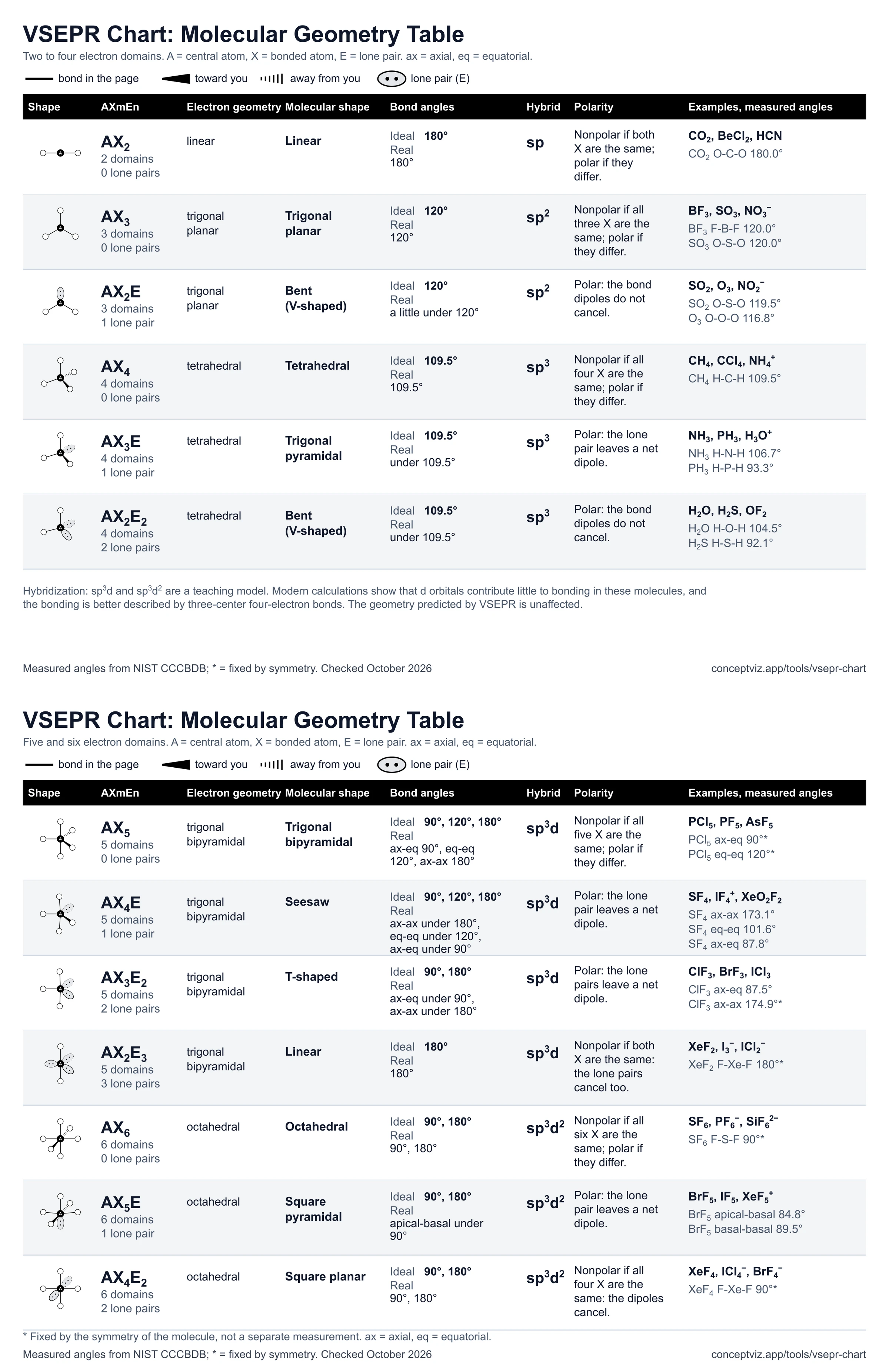 Black and white printable VSEPR chart table with molecular geometry, bond angles and hybridization for 13 shapes