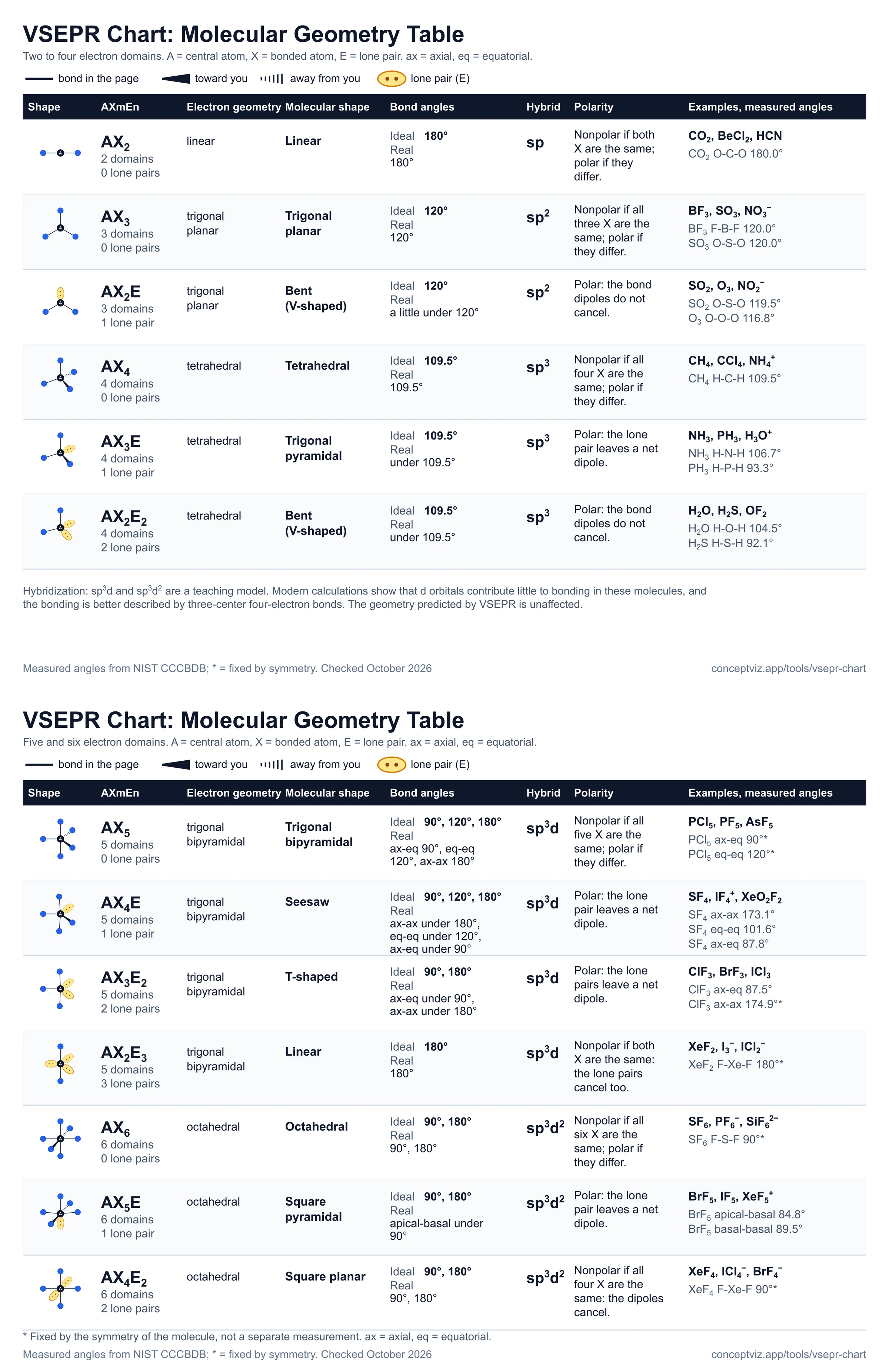 VSEPR chart table listing AXmEn notation, electron geometry, molecular geometry, ideal bond angle, hybridization, polarity and example molecules for 13 shapes with 2 to 6 electron domains