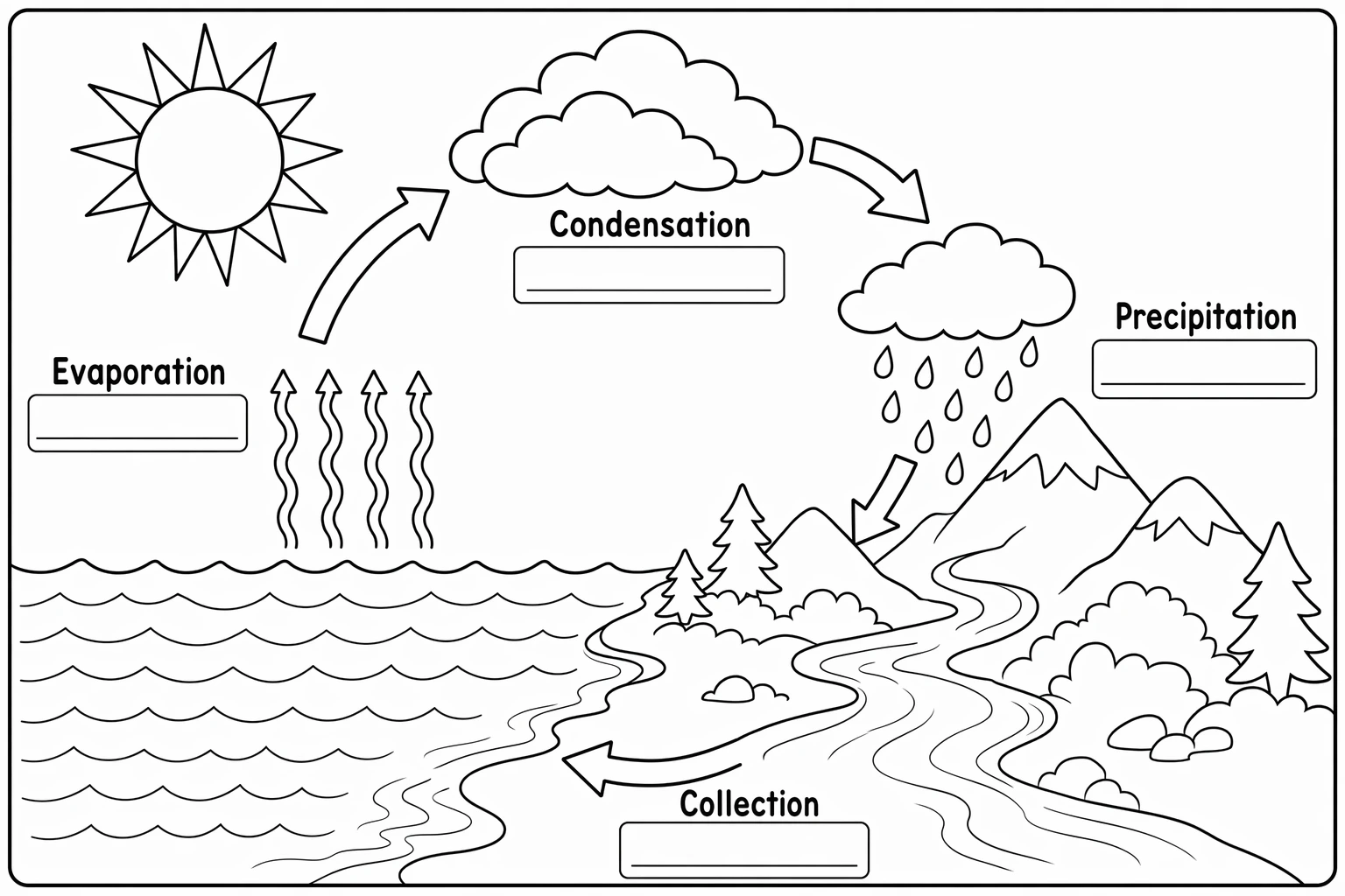 Black-and-white water cycle coloring page with the sun, ocean, clouds, mountains, and rivers, plus blank label boxes for the four stages
