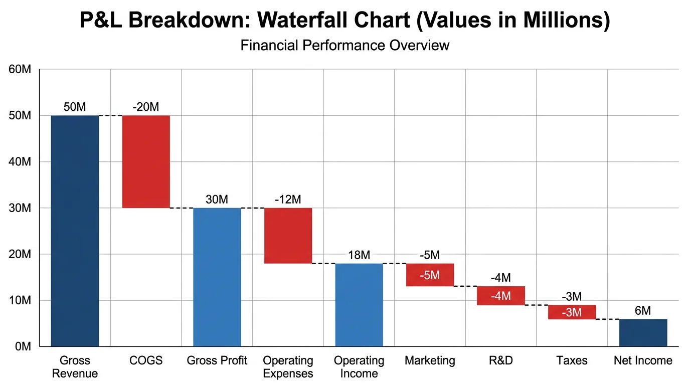 Waterfall chart displaying P&L breakdown from gross revenue to net income with cost categories.