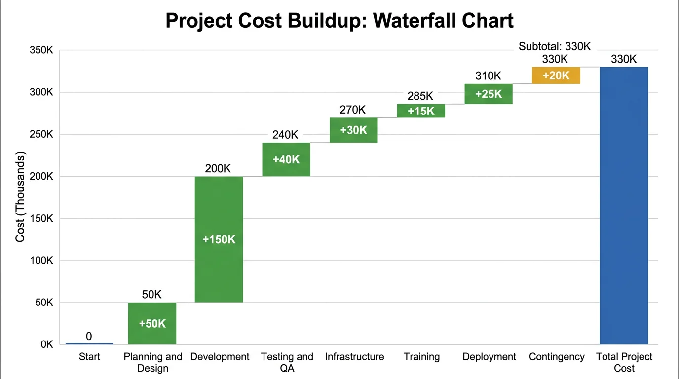 Waterfall chart showing cumulative project cost buildup from design through deployment phases.