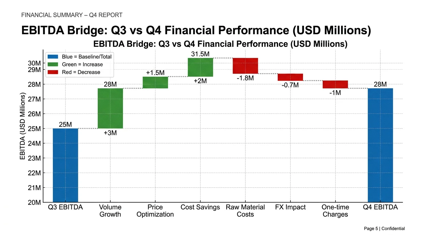 Waterfall chart showing quarterly EBITDA changes with contributing business factors.