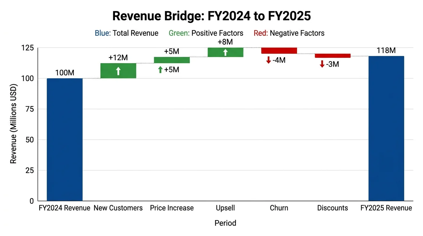 Waterfall chart showing revenue bridge from previous year to current year with incremental positive and negative factors.