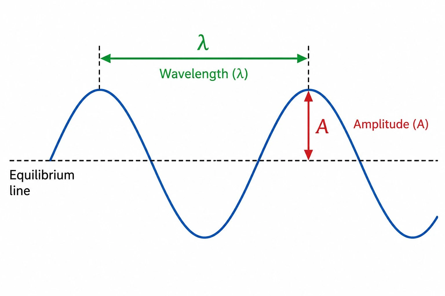 Wave diagram highlighting wavelength measured as one full cycle and amplitude measured from rest position to crest