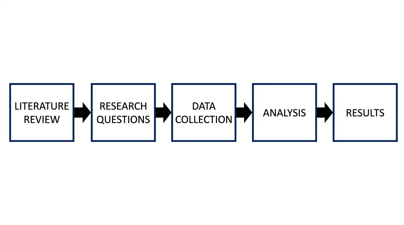 Diagramme de workflow de methodologie de recherche