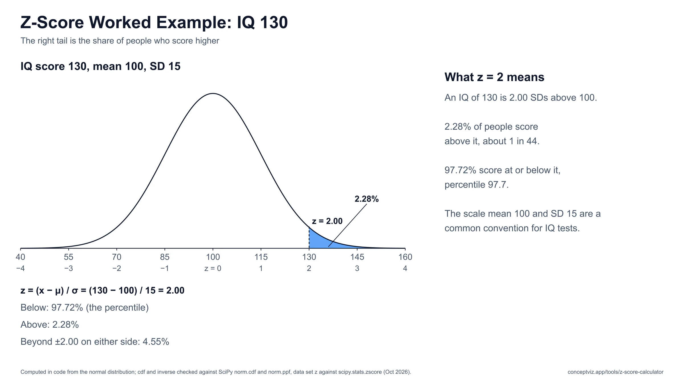 Bell curve for an IQ of 130 with mean 100 and standard deviation 15, z equals 2.00, right tail shaded at 2.28 percent