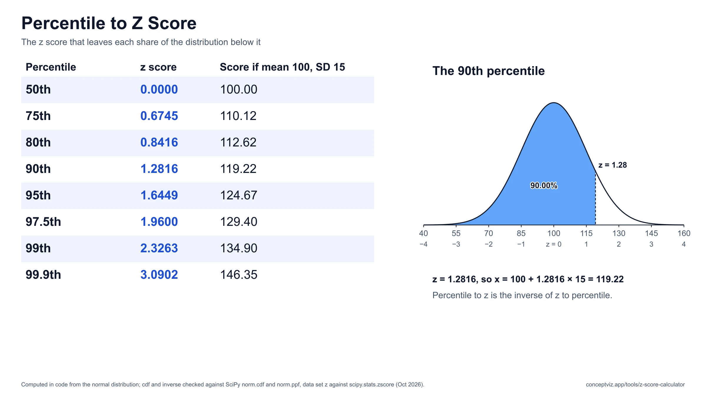 Table that turns percentiles from 50 to 99.9 into z scores, and a bell curve for the 90th percentile, z 1.2816