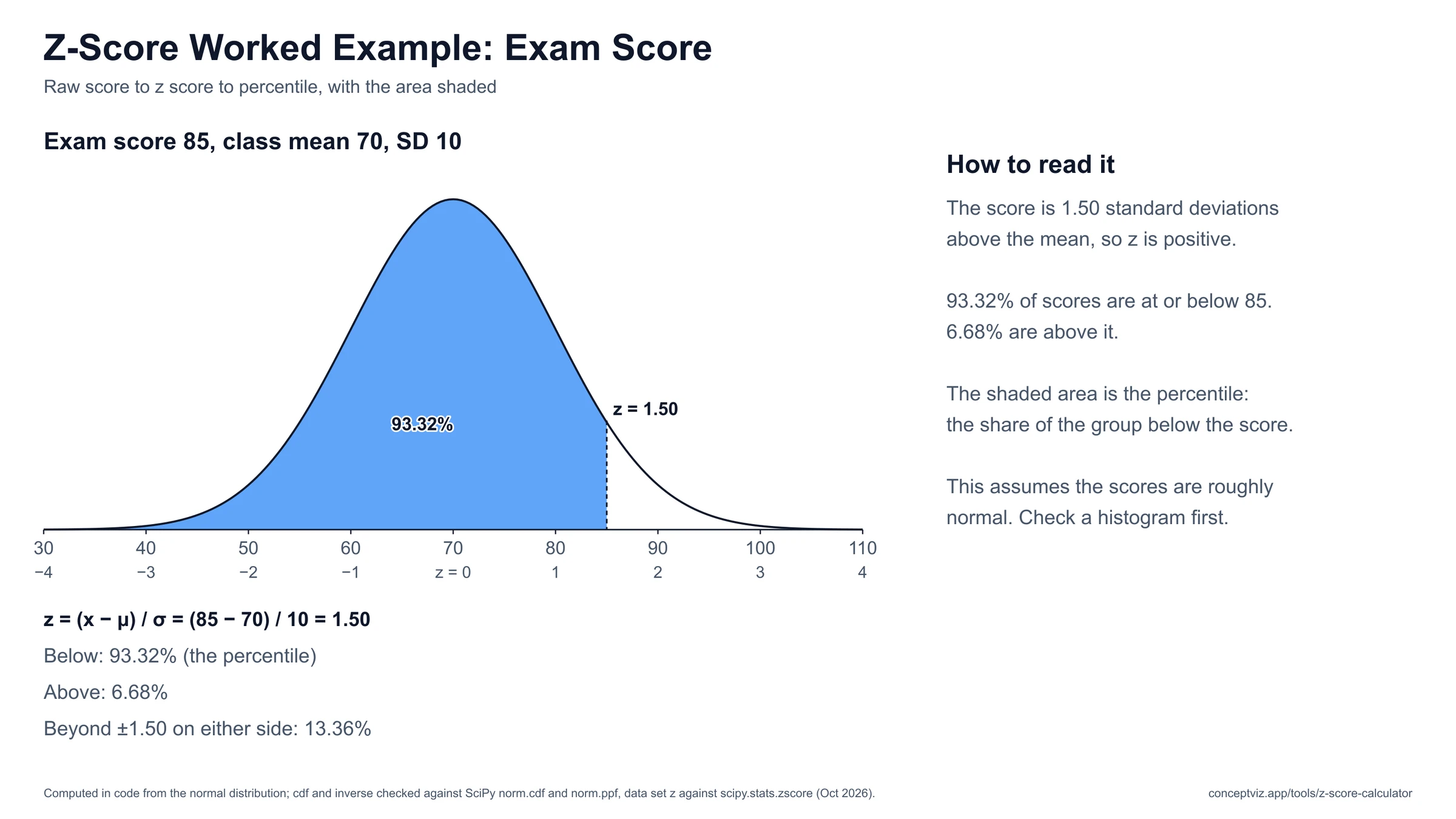 Bell curve for a score of 85 with mean 70 and standard deviation 10, z equals 1.50, left tail shaded at 93.32 percent