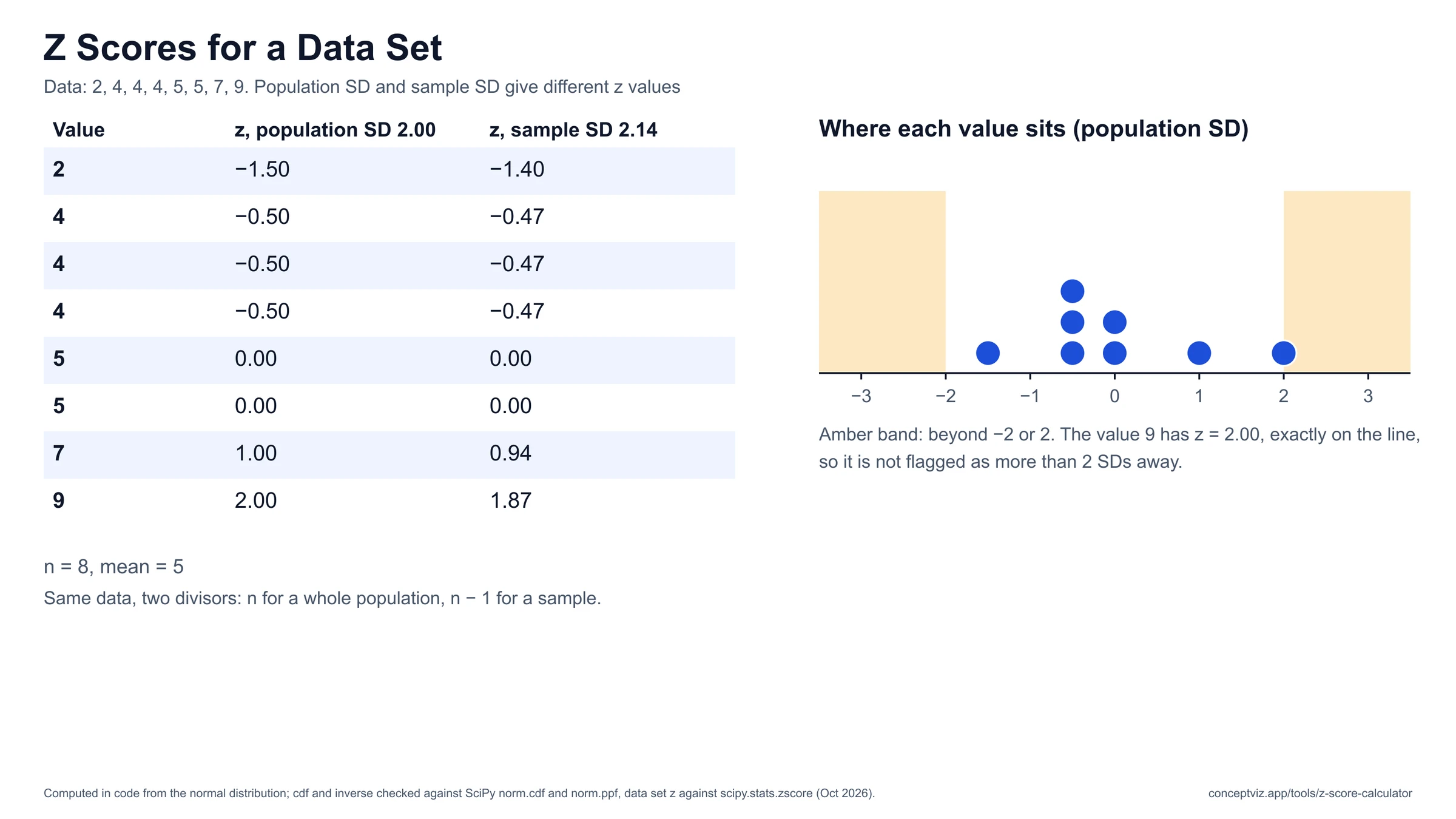 Table of the values 2, 4, 4, 4, 5, 5, 7, 9 with z scores from the population standard deviation and the sample standard deviation, and a dot plot of the population z scores