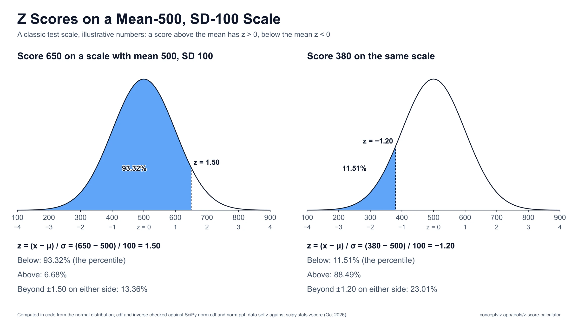 Two bell curves on a scale with mean 500 and standard deviation 100, a score of 650 with z 1.50 and a score of 380 with z −1.20