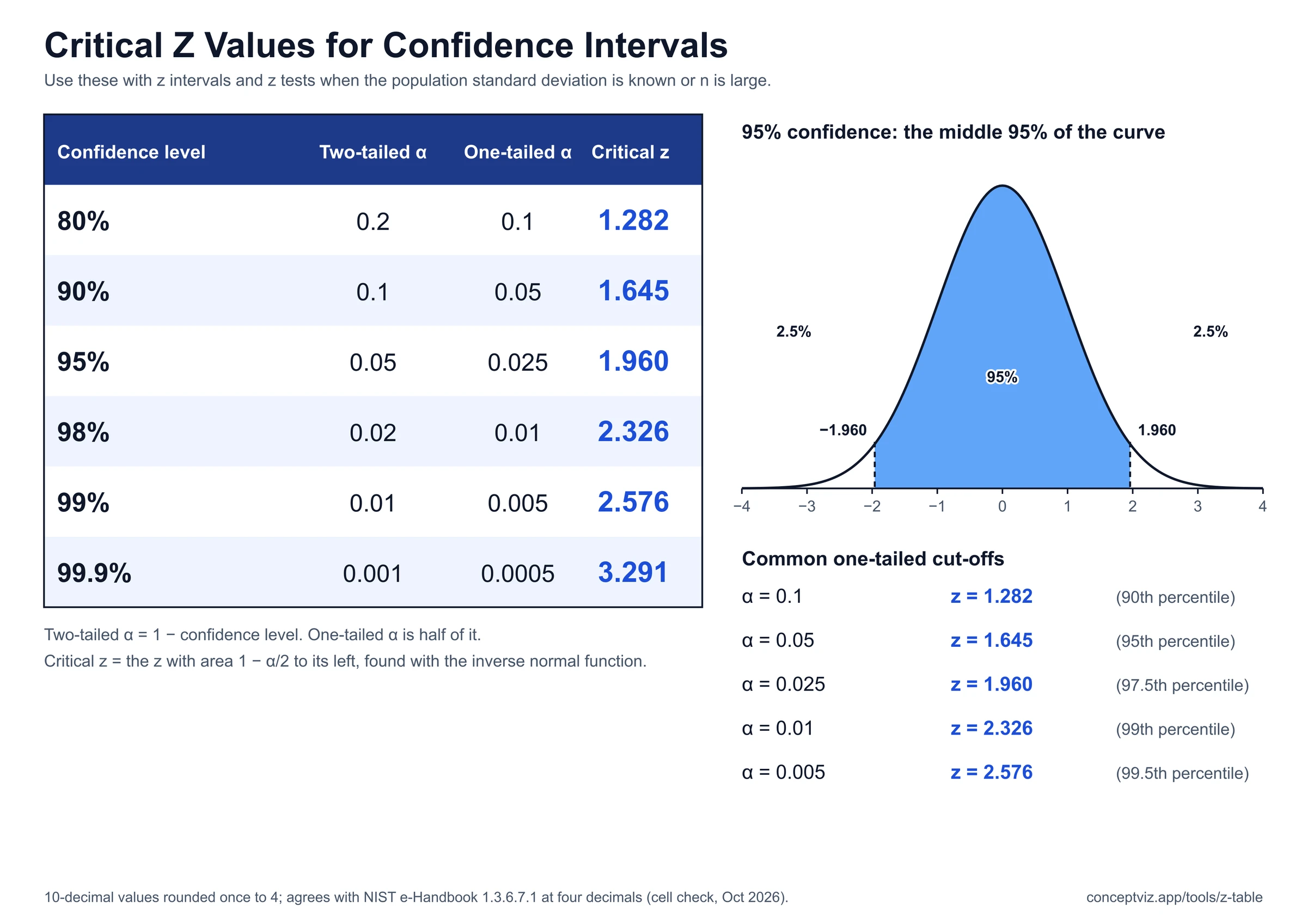 Table of critical z values for 80, 90, 95, 98, 99 and 99.9 percent confidence with two-tailed and one-tailed alpha and a shaded curve for 95 percent