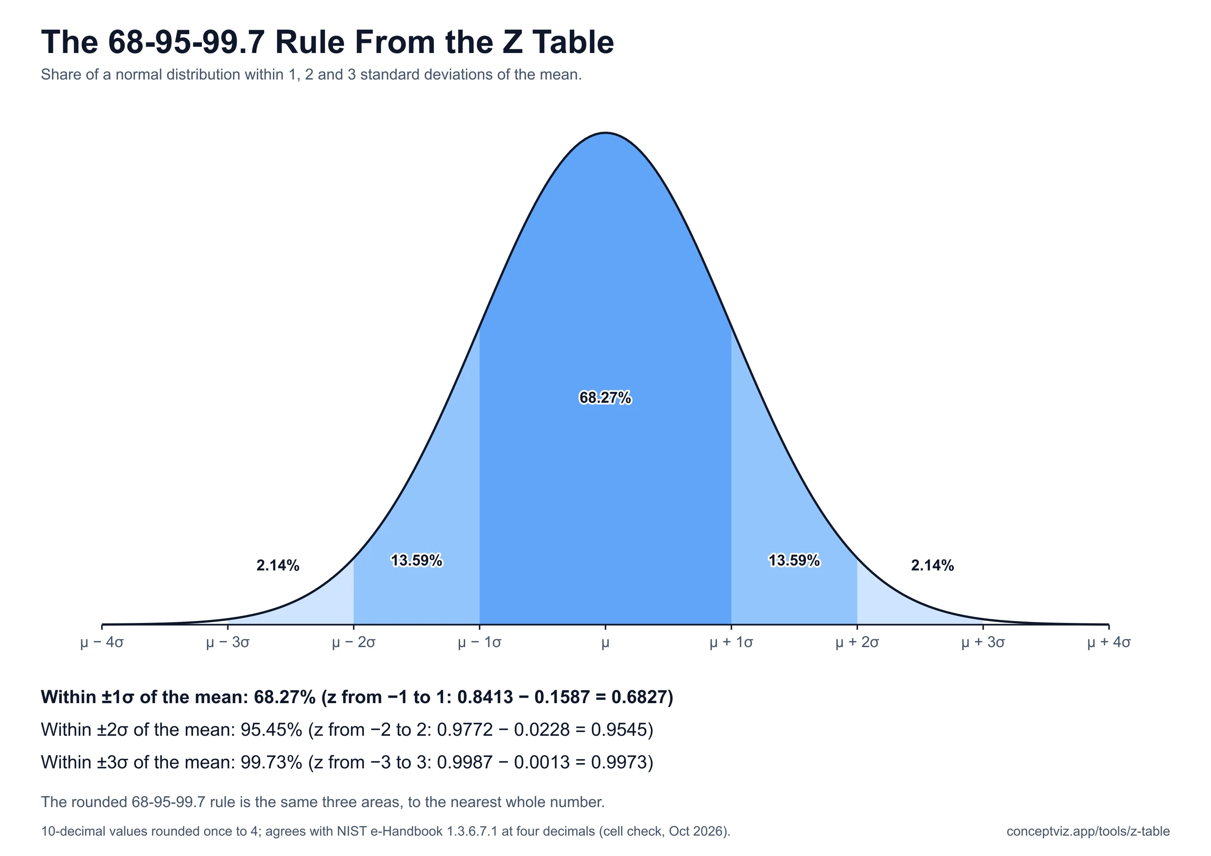 Normal curve with the areas within 1, 2 and 3 standard deviations of the mean shaded, 68.27, 95.45 and 99.73 percent, each computed from z table values