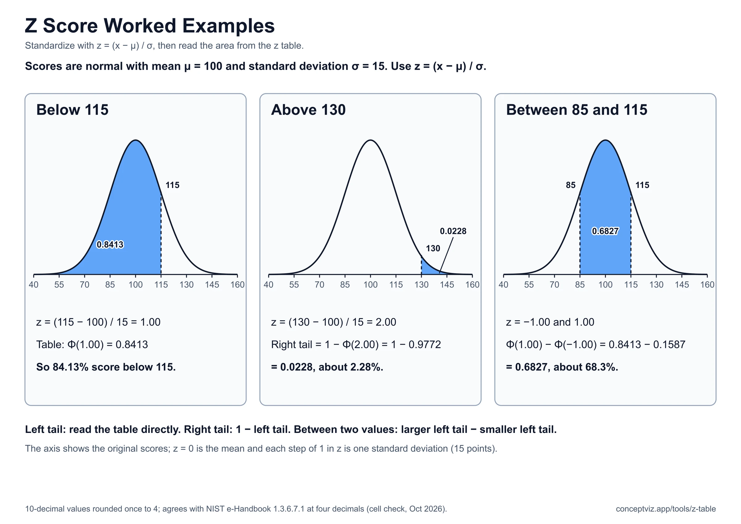 Three worked z score examples for scores with mean 100 and standard deviation 15: below 115, above 130 and between 85 and 115, each with a shaded curve