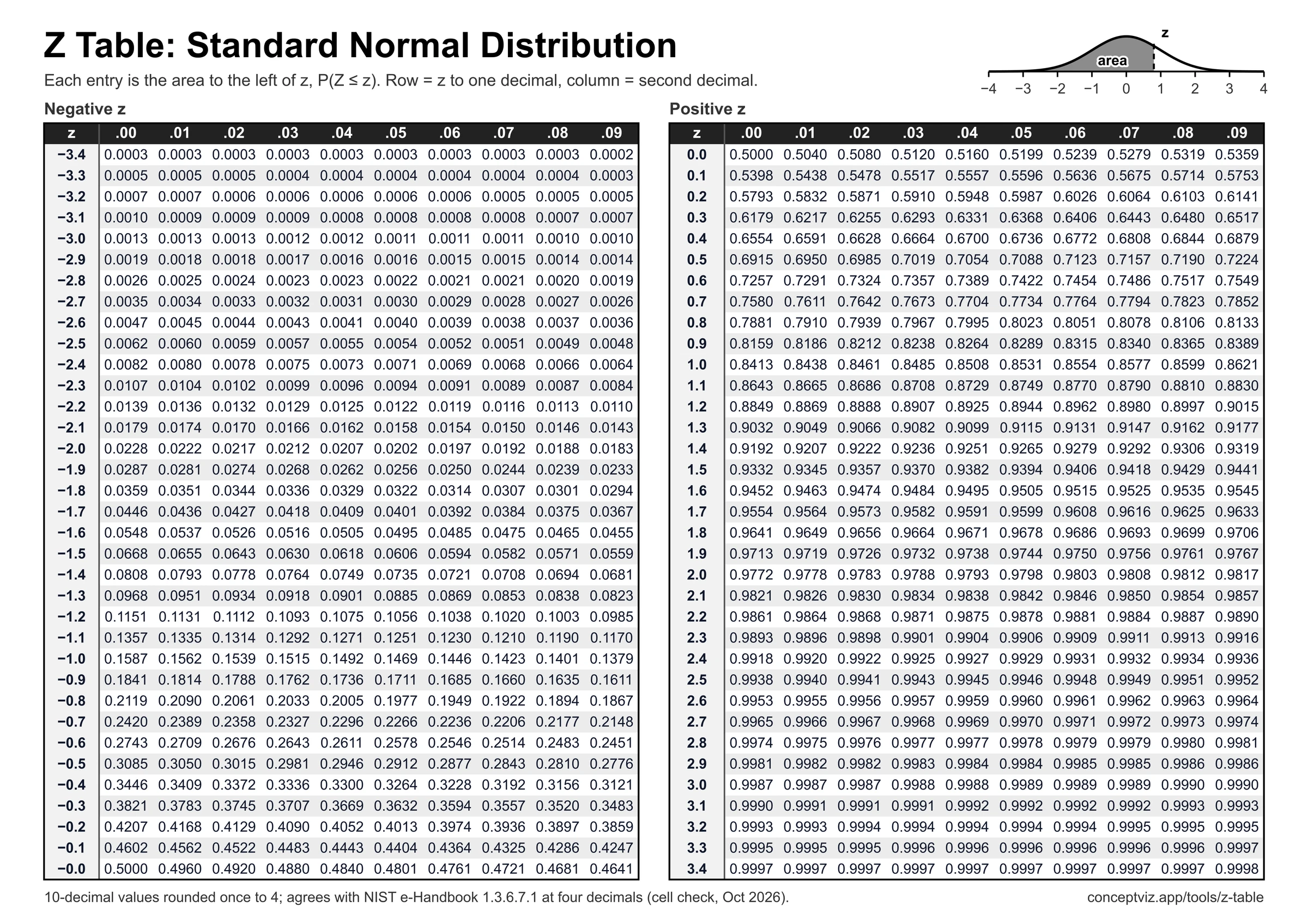 Black and white printable standard normal z table with negative and positive z scores on a single landscape page