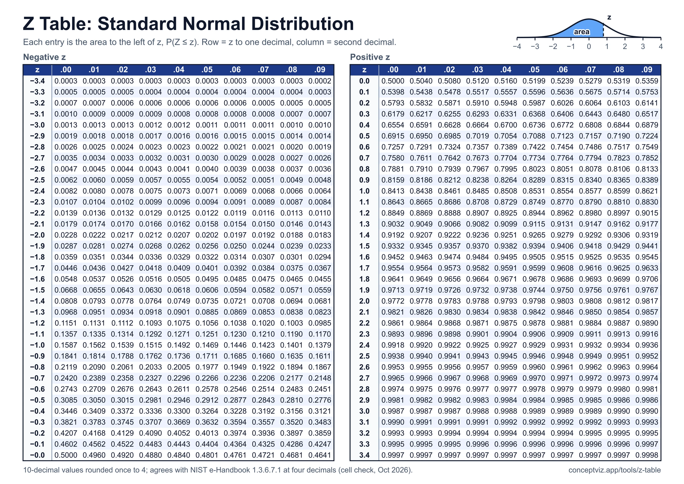Standard normal z table with a negative z table from minus 3.4 to minus 0.0 and a positive z table from 0.0 to 3.4, left-tail cumulative areas to four decimals