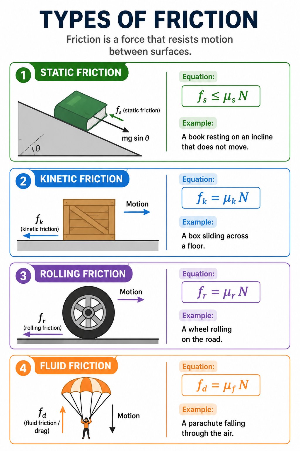 Types of friction