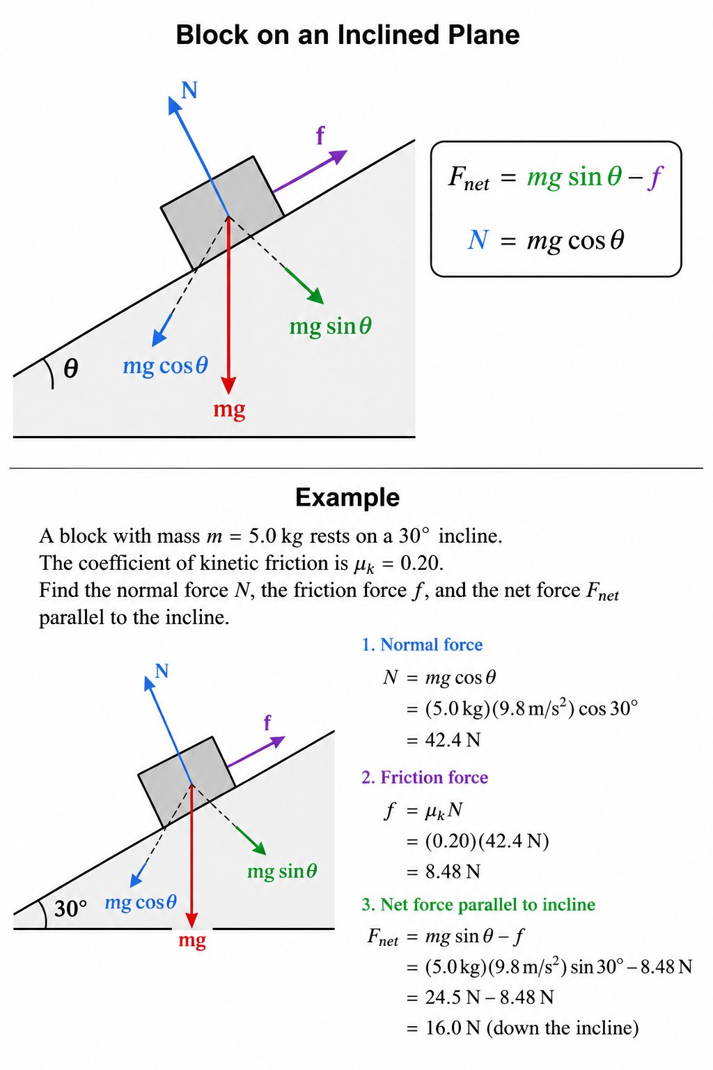 Inclined plane forces